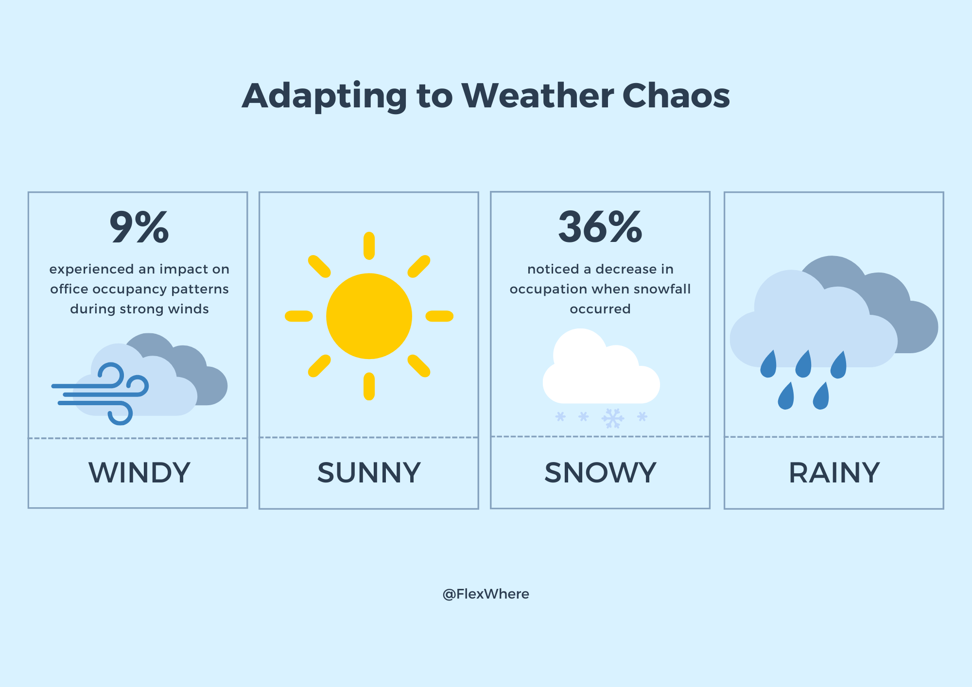 Adapting to Weather Chaos