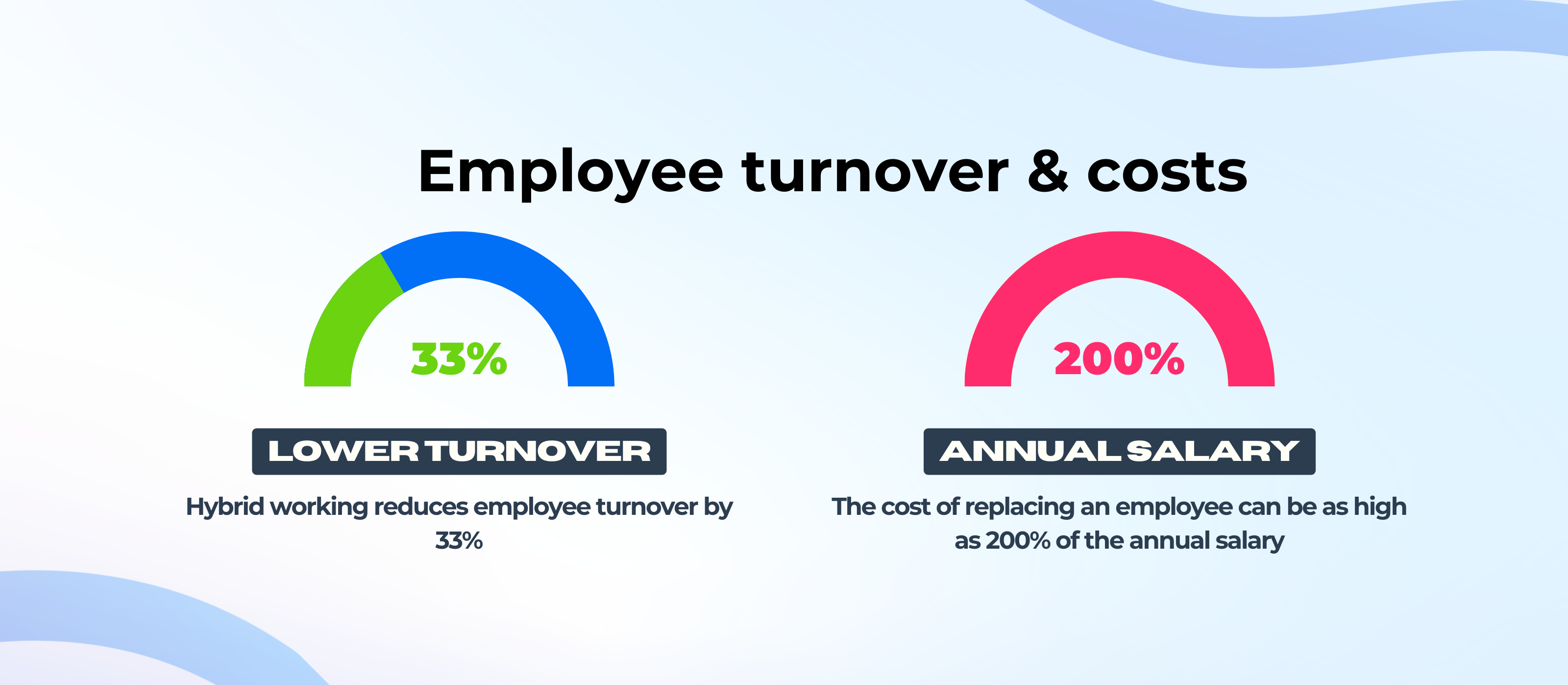 Employee Trunover & costs