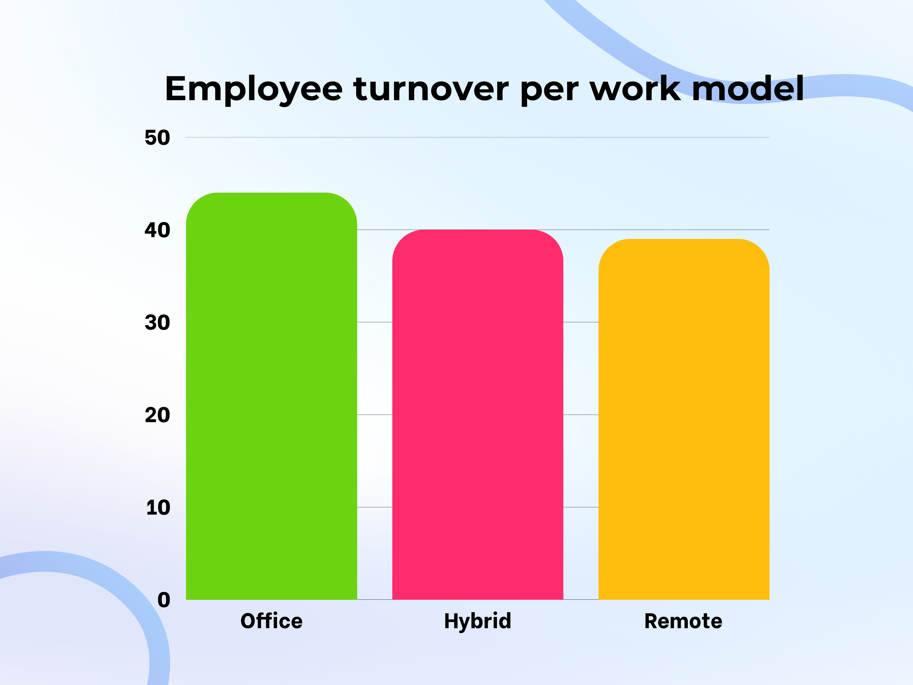Employee turnover