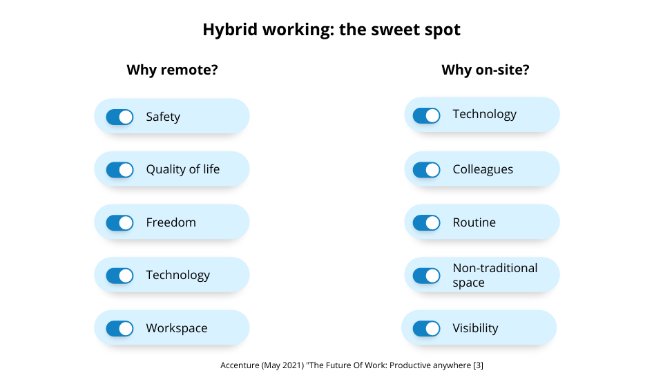 Hybrid Working